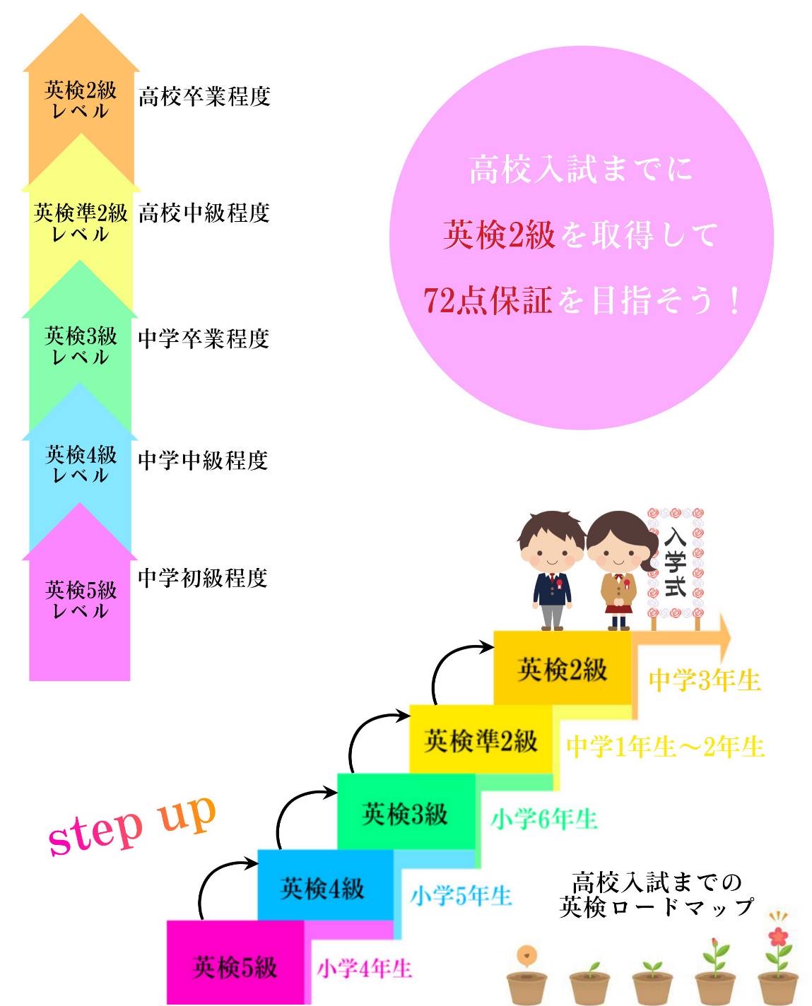 ECCジュニア泉佐野教室の英検ロードマップ