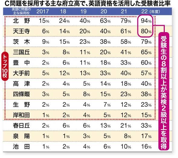 高校の入学試験で優遇